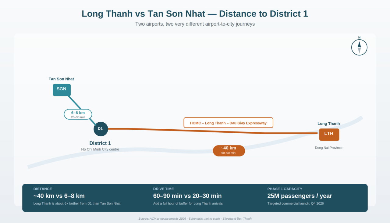 Sân Bay Long Thành Hay Tân Sơn Nhất: Chuyến Bay 2026 Của Bạn Hạ Cánh Ở Đâu? 1 Long Thanh vs Tan Son Nhat Airport Comparison