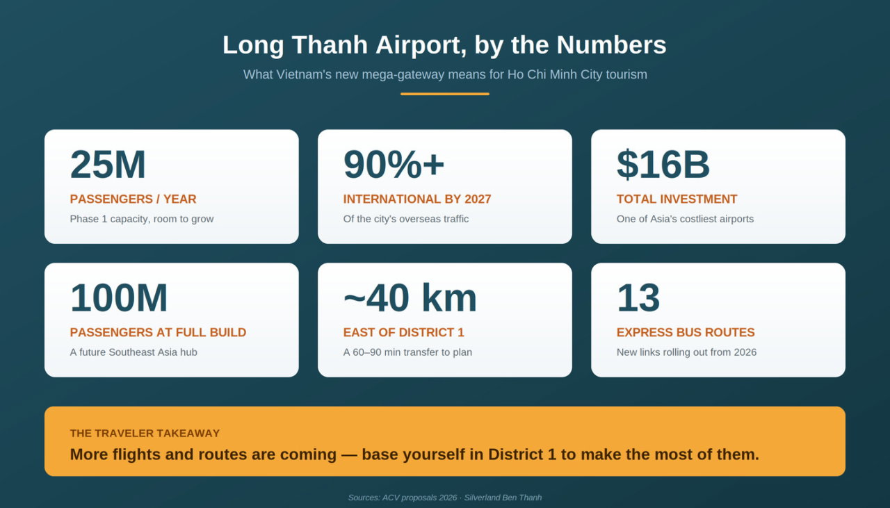 long thanh airport tourism impact ho chi minh city numbers